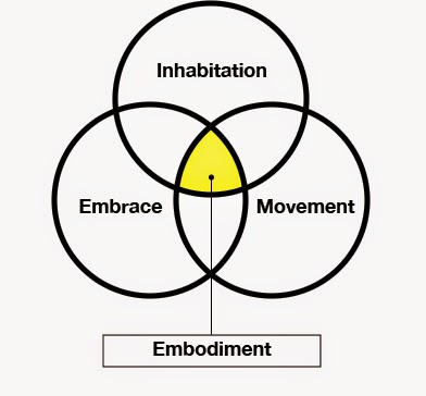 Embodiment from an Integral Perspective