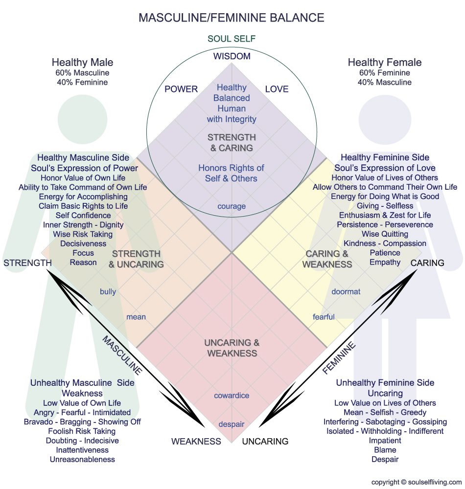 masculine feminine balance