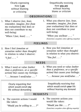 nonviolent communication principles